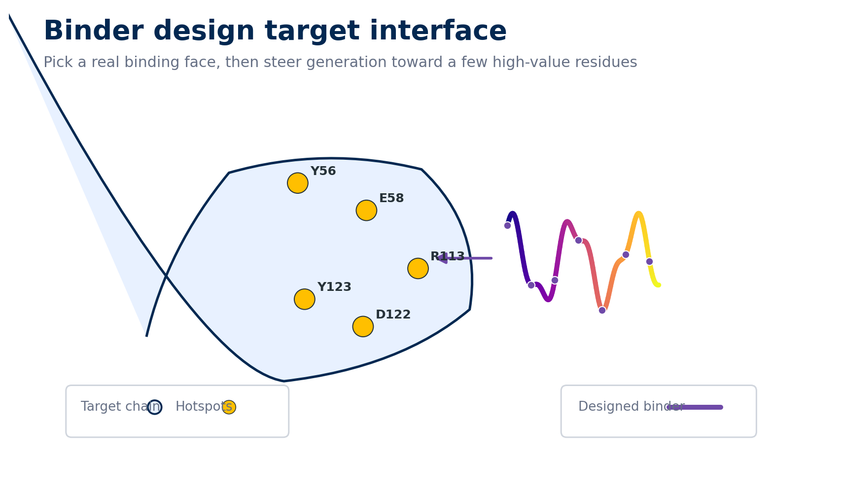 Binder design target interface showing a target chain, hotspot residues, and a designed binder.