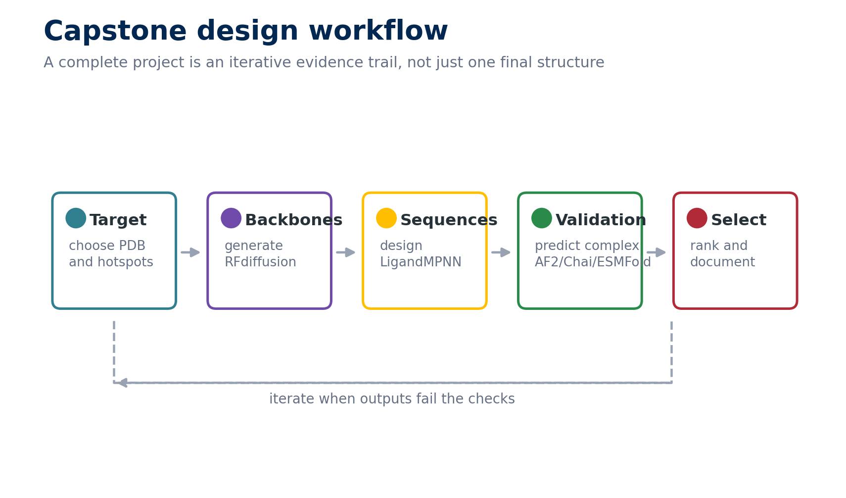 Capstone workflow from target selection through validation and final design selection.