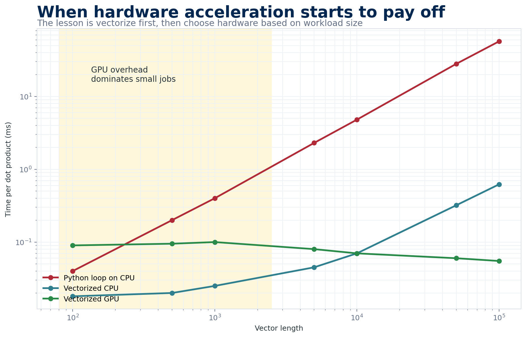 CPU versus GPU timing chart showing vectorization and workload-size effects.