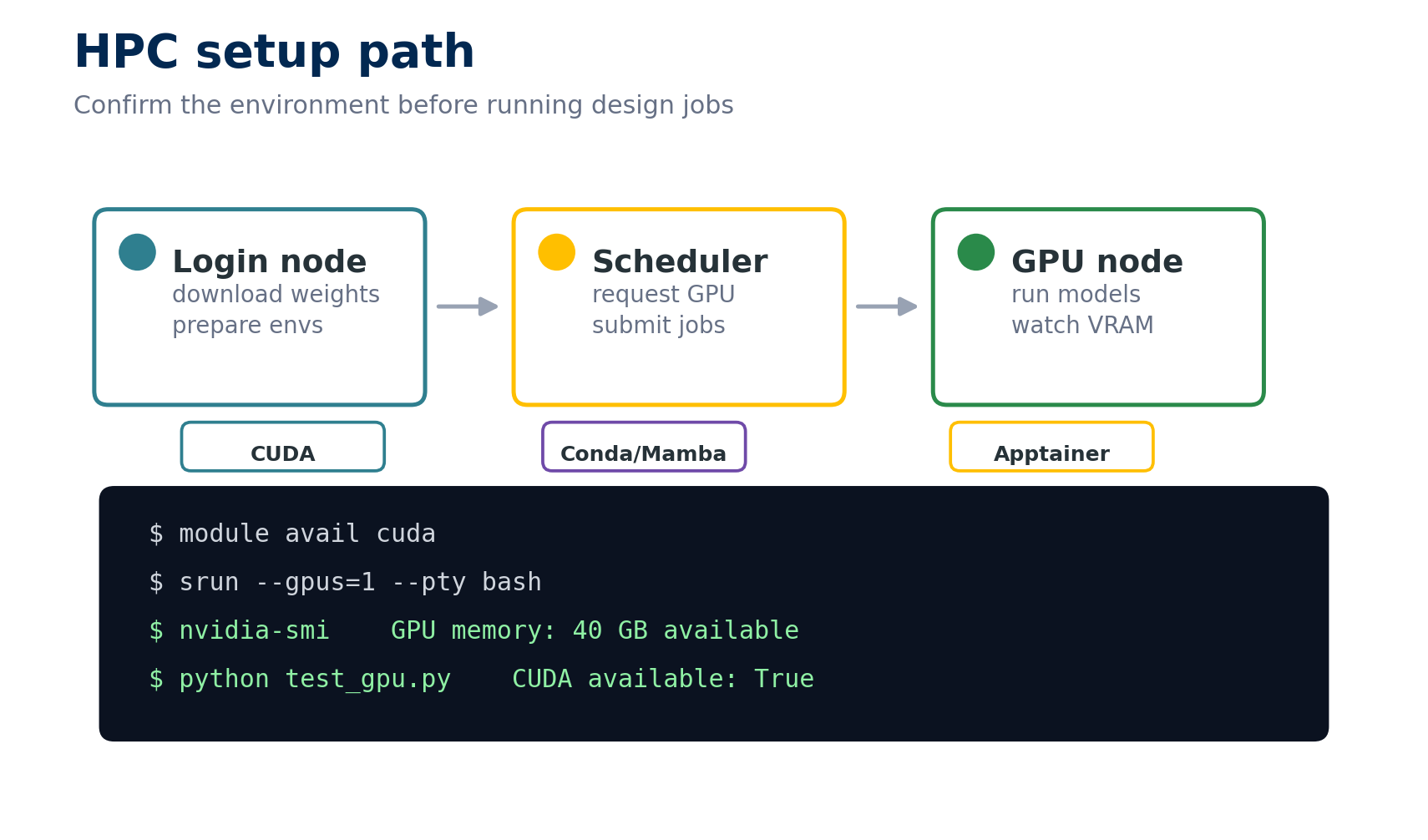 HPC setup path showing login node, scheduler, GPU node, and verification commands.