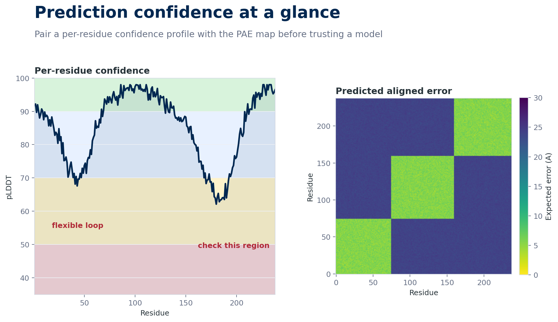 Structure prediction confidence dashboard with a pLDDT profile and PAE heatmap.