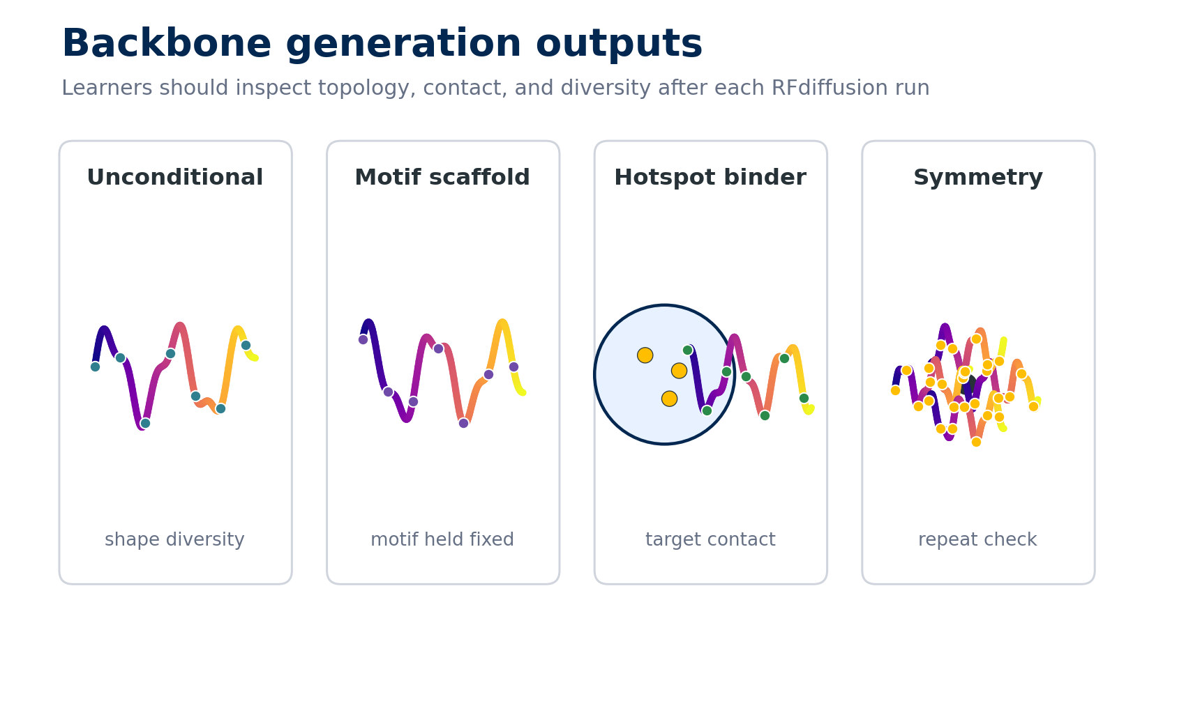 RFdiffusion output gallery showing unconditional, motif, hotspot, and symmetric backbone designs.